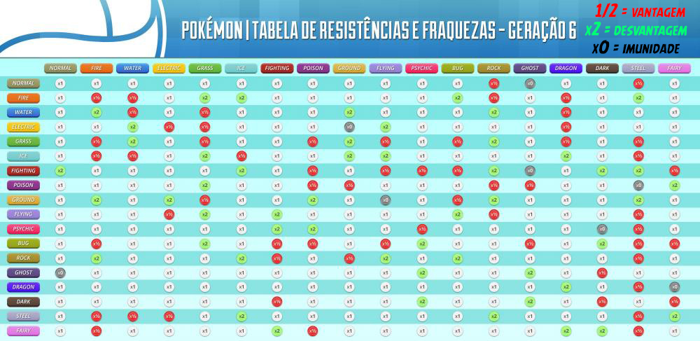 Tipos de pokemons e suas Vantagens/ Desvantagens