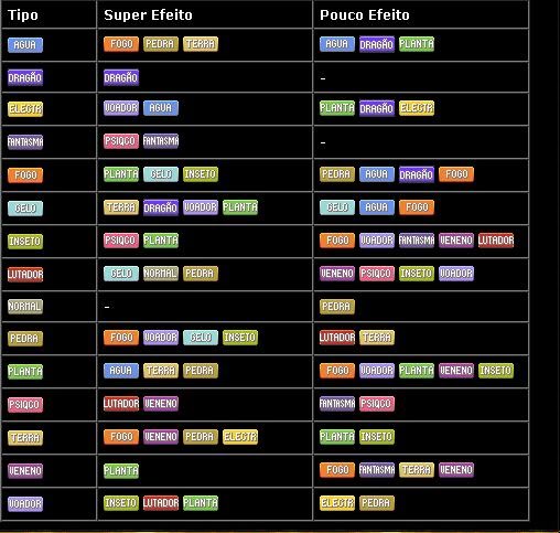 Tipos de pokemons e suas Vantagens/ Desvantagens