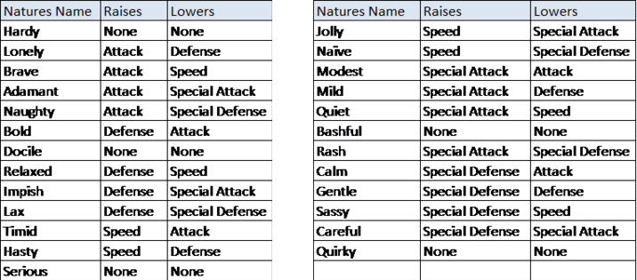 Guia] Novas natures - Dentro do jogo - Fórum otPokémon - Pokémon